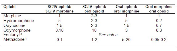 fentanyl, 25 ug/hr patch is equivalent 90 mg oral morphine; fentanyl ...